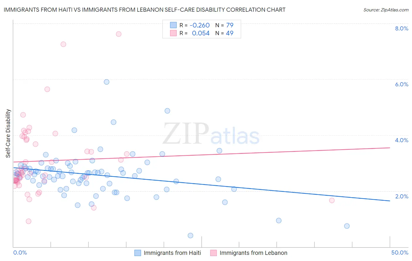 Immigrants from Haiti vs Immigrants from Lebanon Self-Care Disability
