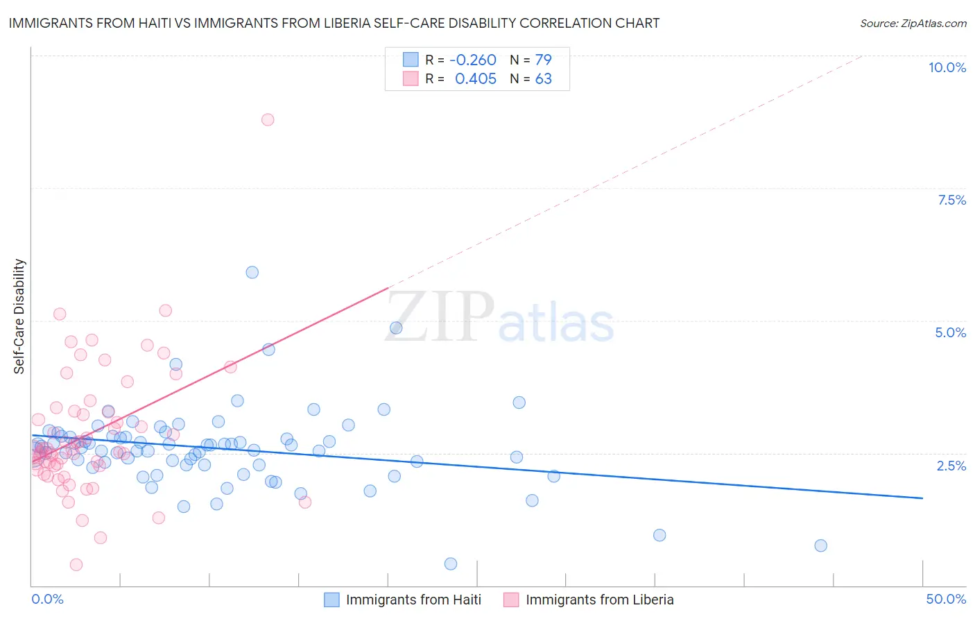 Immigrants from Haiti vs Immigrants from Liberia Self-Care Disability