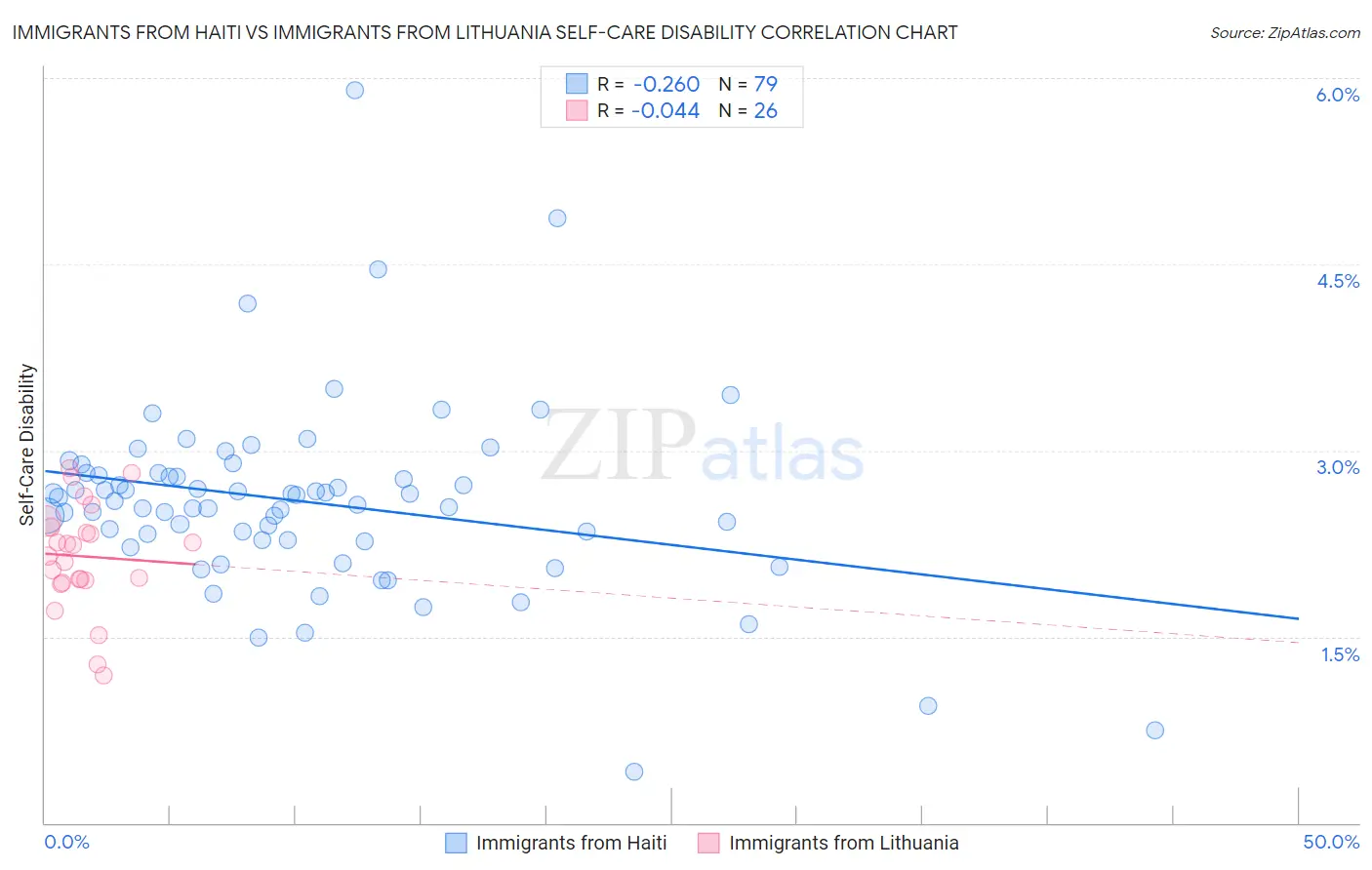 Immigrants from Haiti vs Immigrants from Lithuania Self-Care Disability