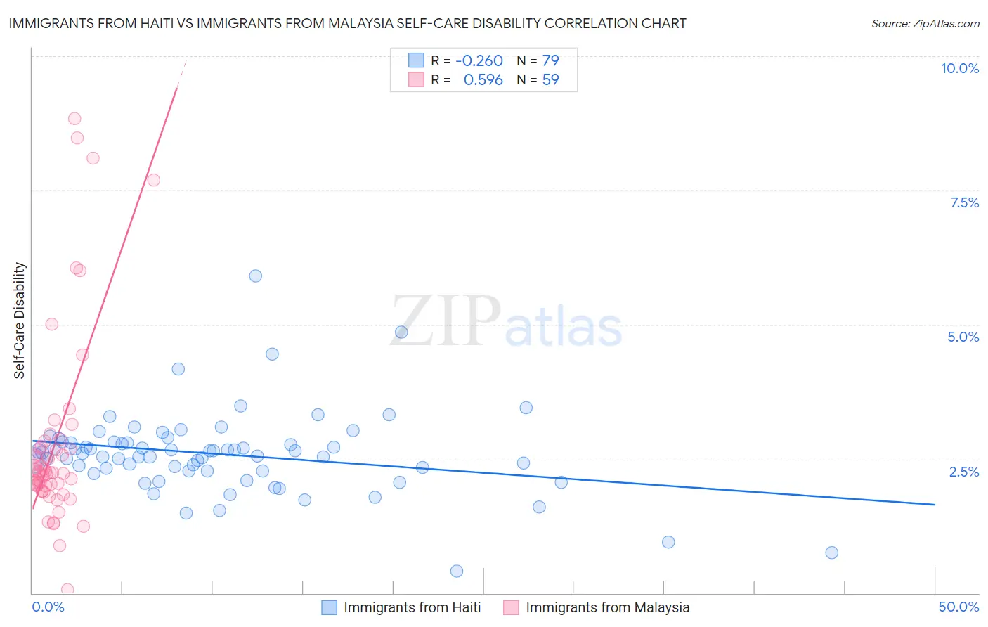 Immigrants from Haiti vs Immigrants from Malaysia Self-Care Disability