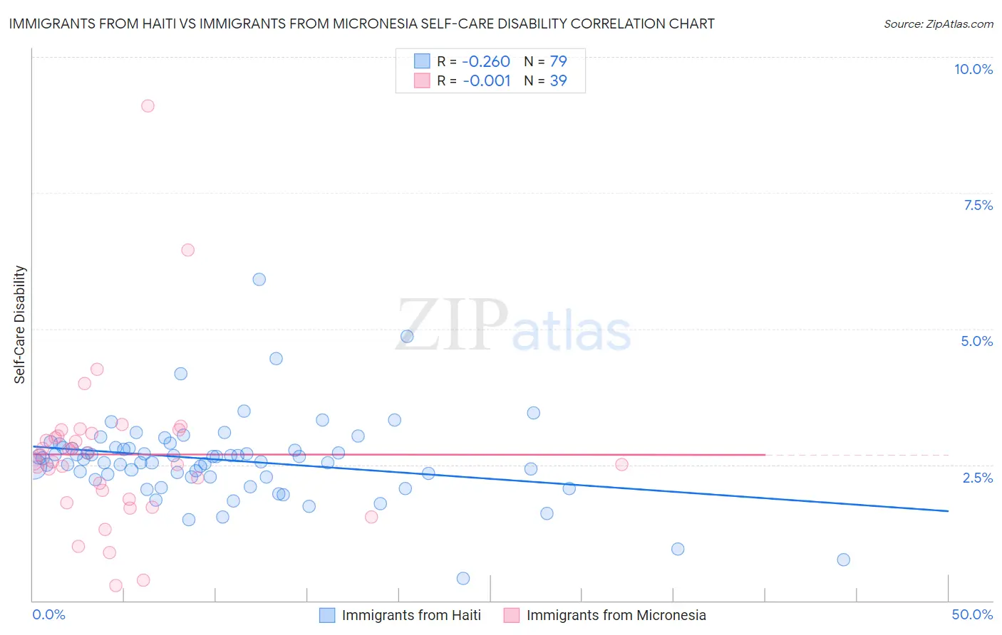Immigrants from Haiti vs Immigrants from Micronesia Self-Care Disability