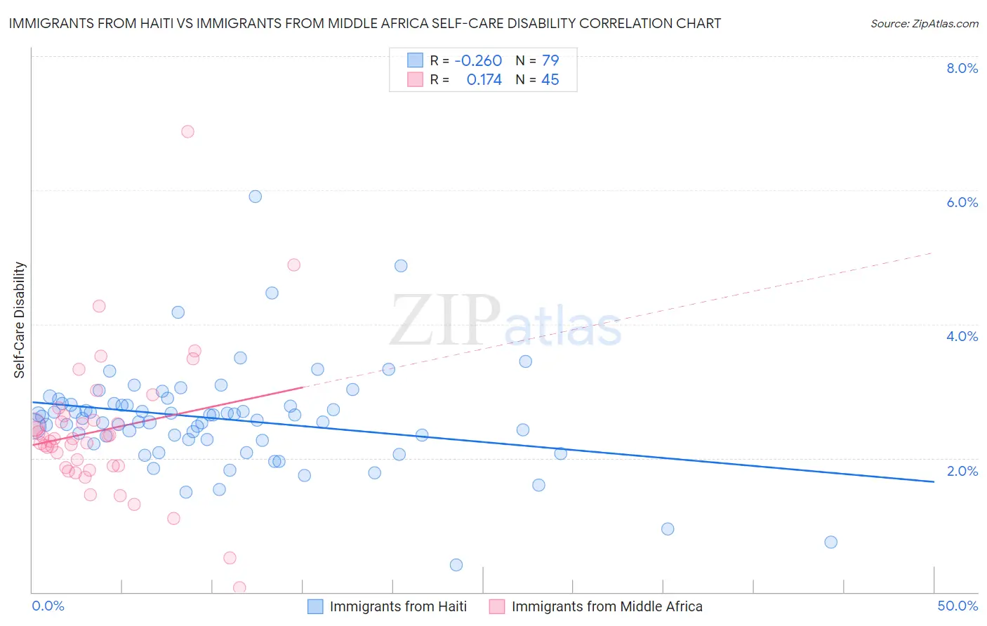 Immigrants from Haiti vs Immigrants from Middle Africa Self-Care Disability