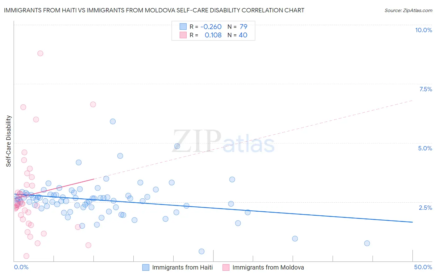 Immigrants from Haiti vs Immigrants from Moldova Self-Care Disability