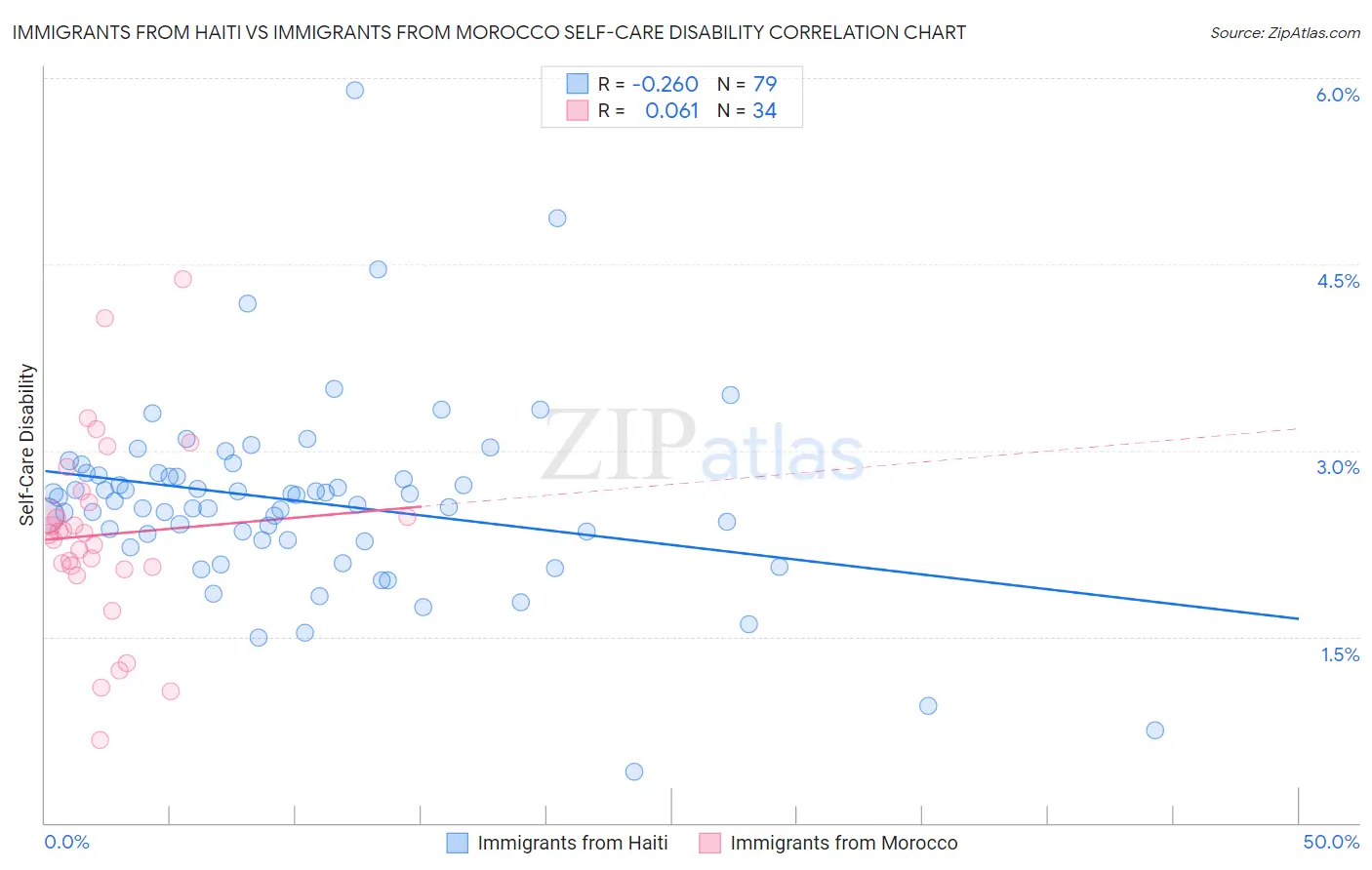 Immigrants from Haiti vs Immigrants from Morocco Self-Care Disability