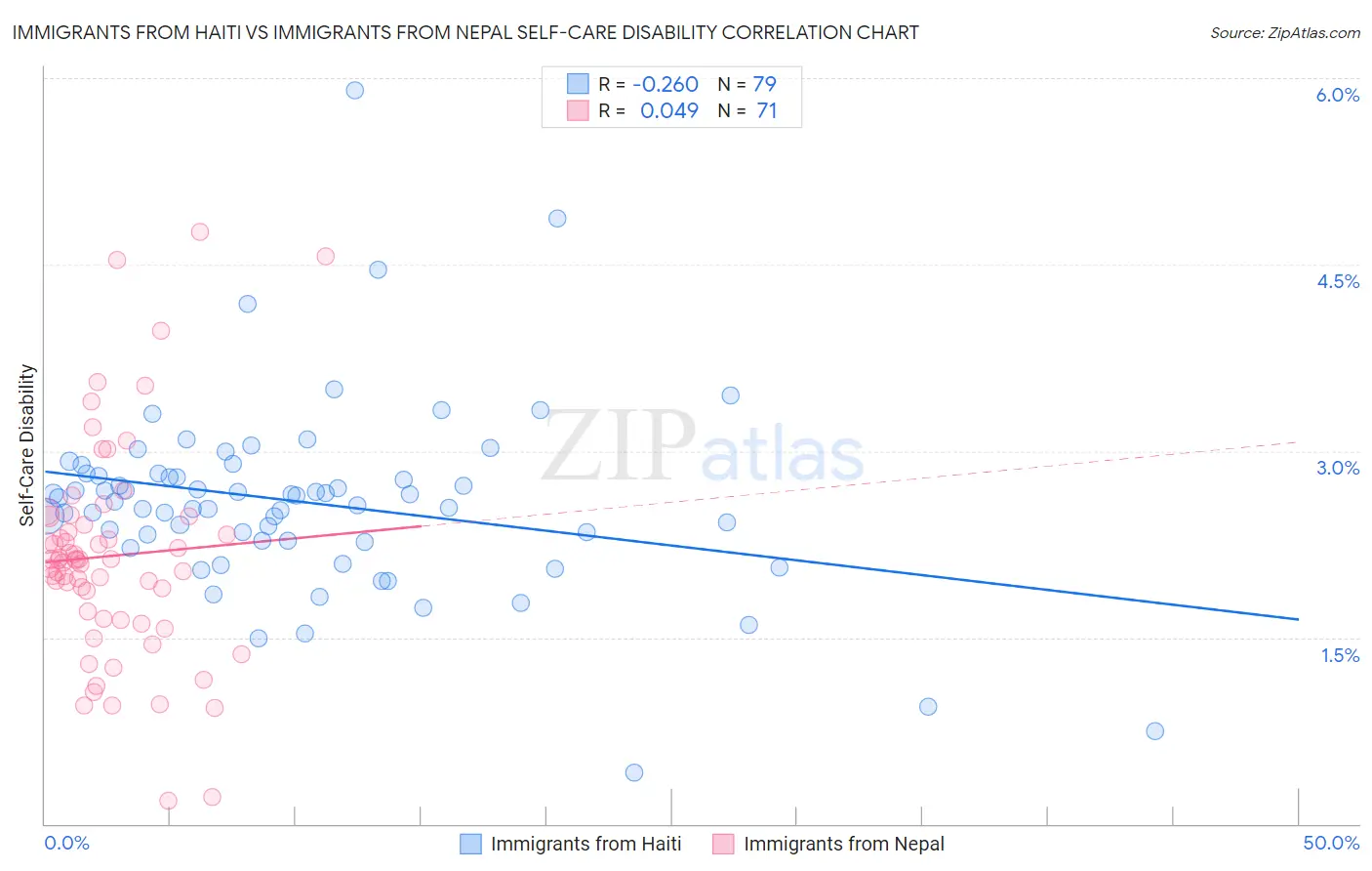 Immigrants from Haiti vs Immigrants from Nepal Self-Care Disability