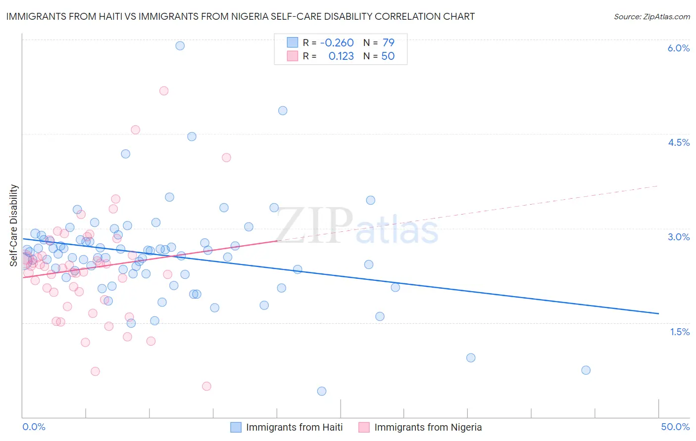 Immigrants from Haiti vs Immigrants from Nigeria Self-Care Disability
