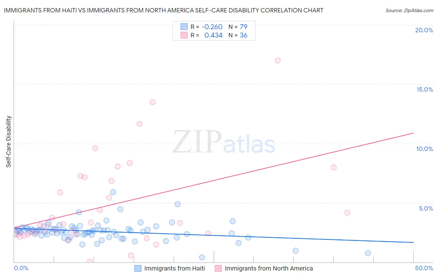 Immigrants from Haiti vs Immigrants from North America Self-Care Disability