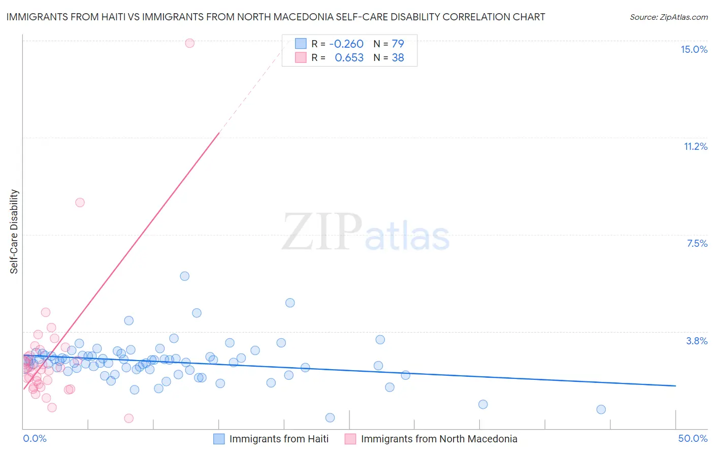 Immigrants from Haiti vs Immigrants from North Macedonia Self-Care Disability