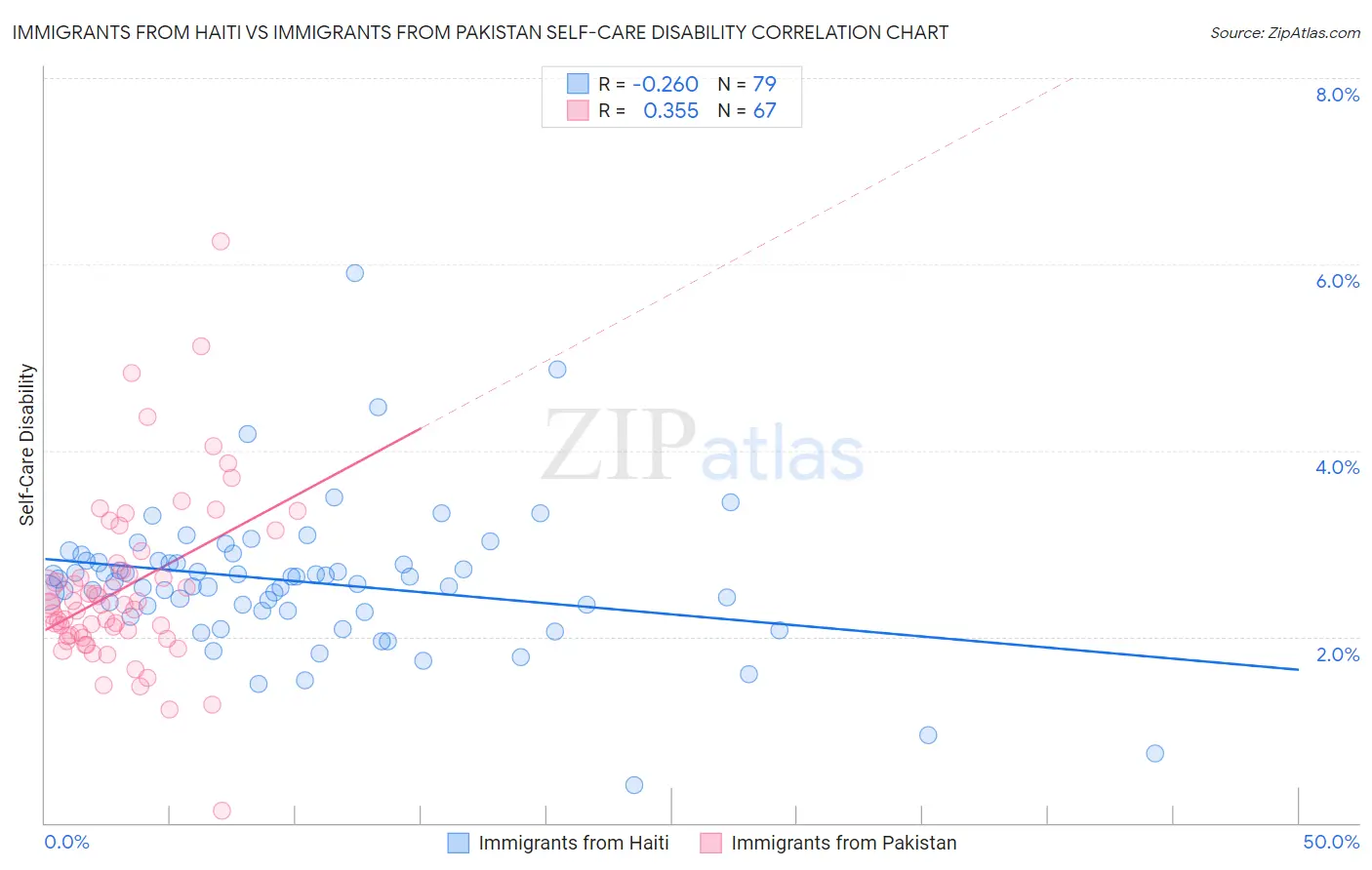 Immigrants from Haiti vs Immigrants from Pakistan Self-Care Disability