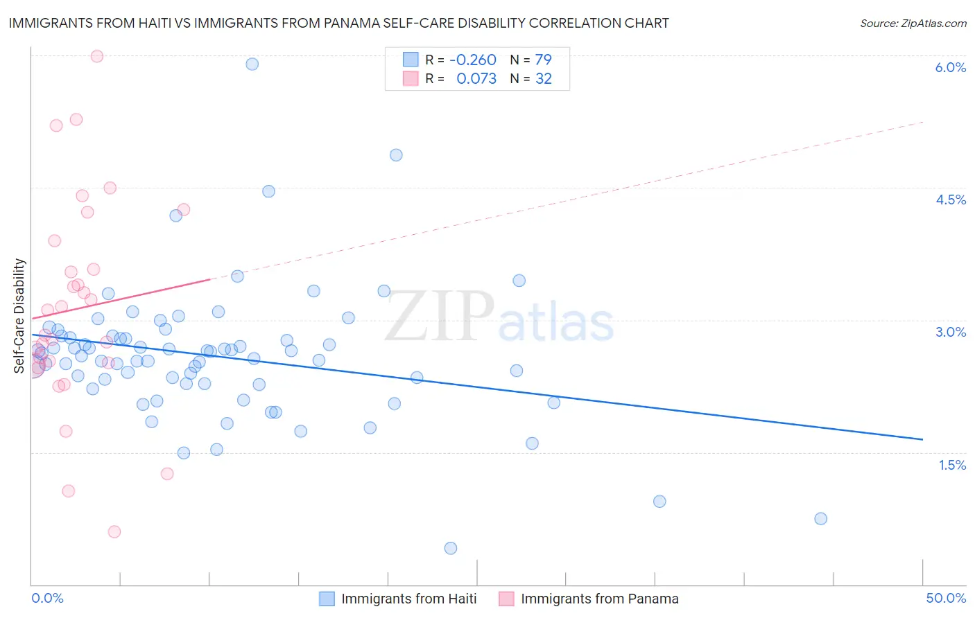 Immigrants from Haiti vs Immigrants from Panama Self-Care Disability