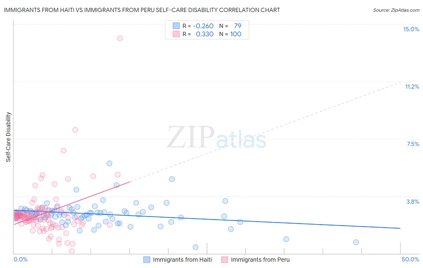 Immigrants from Haiti vs Immigrants from Peru Self-Care Disability