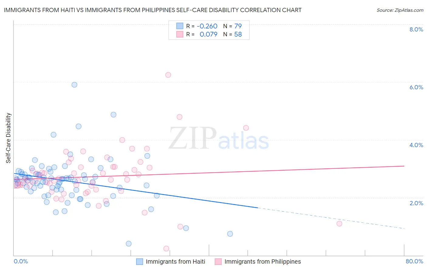 Immigrants from Haiti vs Immigrants from Philippines Self-Care Disability