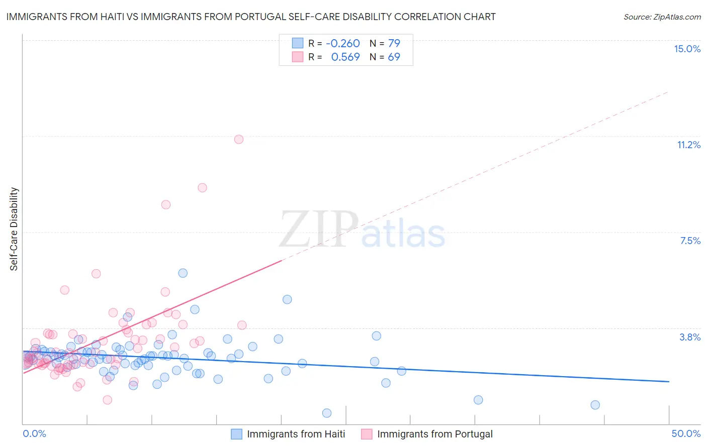 Immigrants from Haiti vs Immigrants from Portugal Self-Care Disability