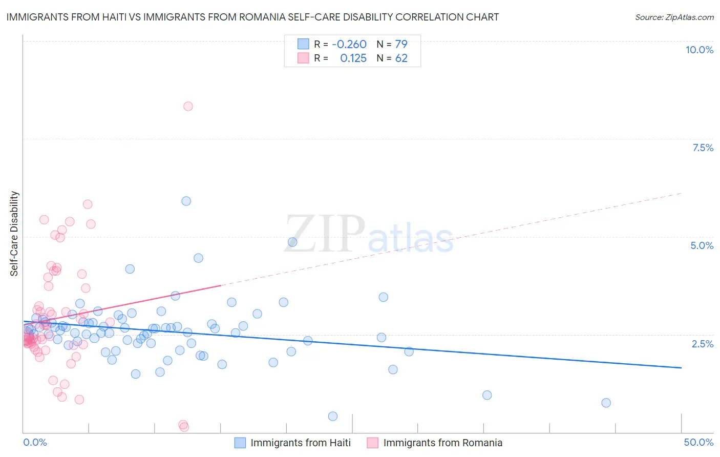 Immigrants from Haiti vs Immigrants from Romania Self-Care Disability