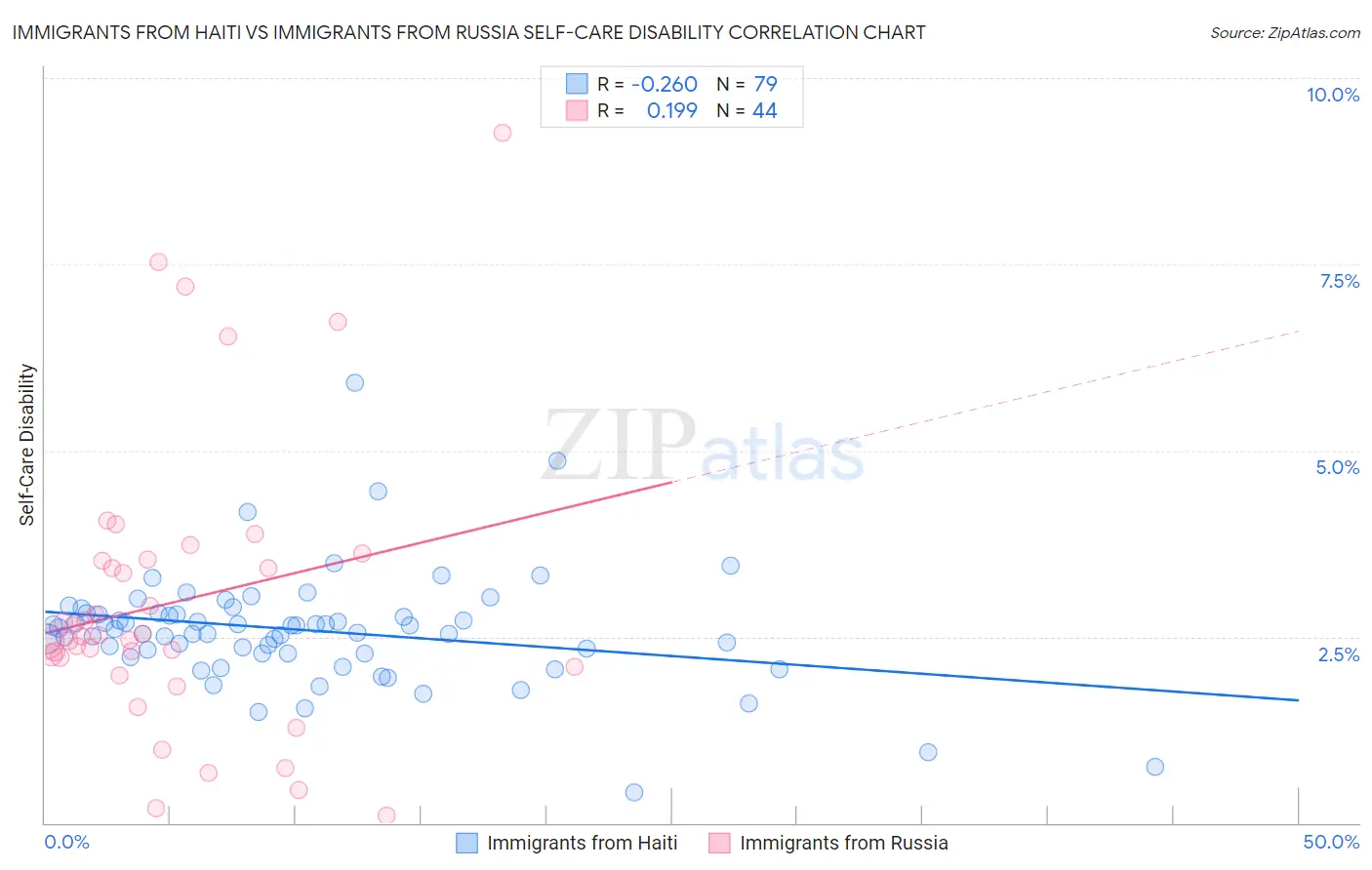 Immigrants from Haiti vs Immigrants from Russia Self-Care Disability