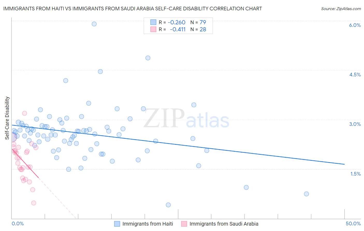 Immigrants from Haiti vs Immigrants from Saudi Arabia Self-Care Disability