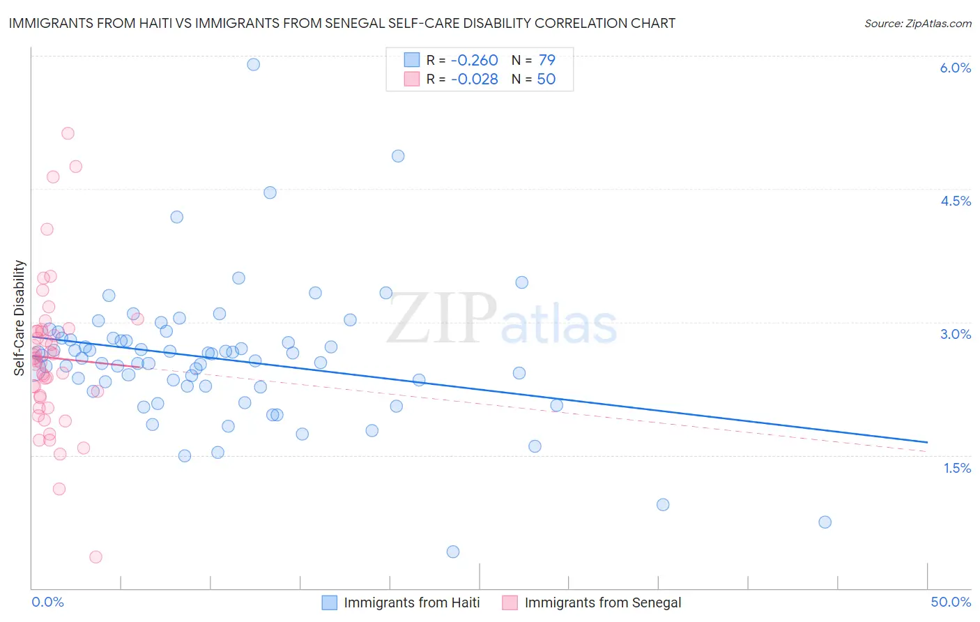 Immigrants from Haiti vs Immigrants from Senegal Self-Care Disability
