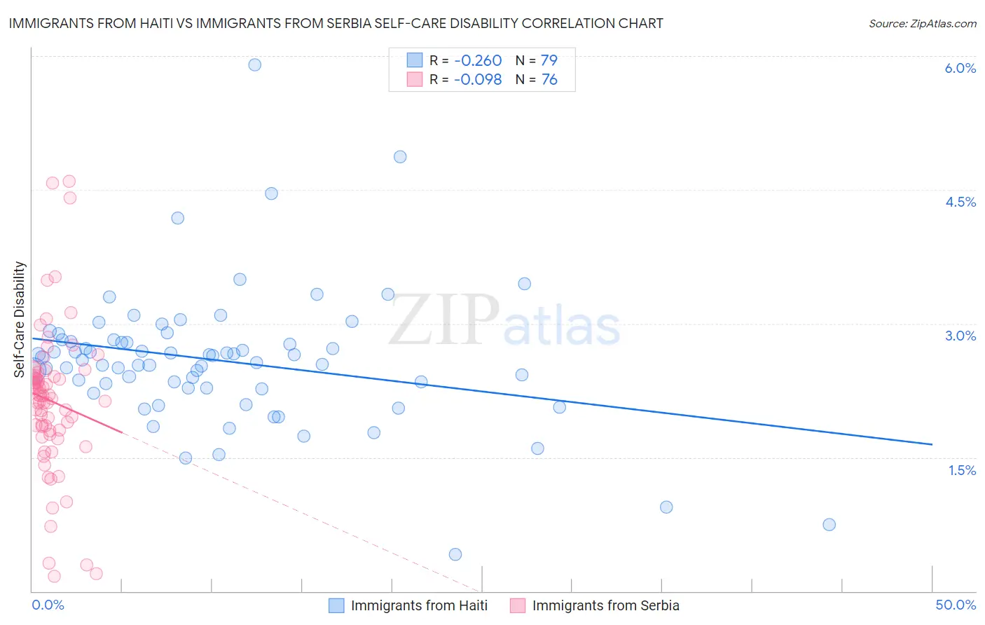 Immigrants from Haiti vs Immigrants from Serbia Self-Care Disability