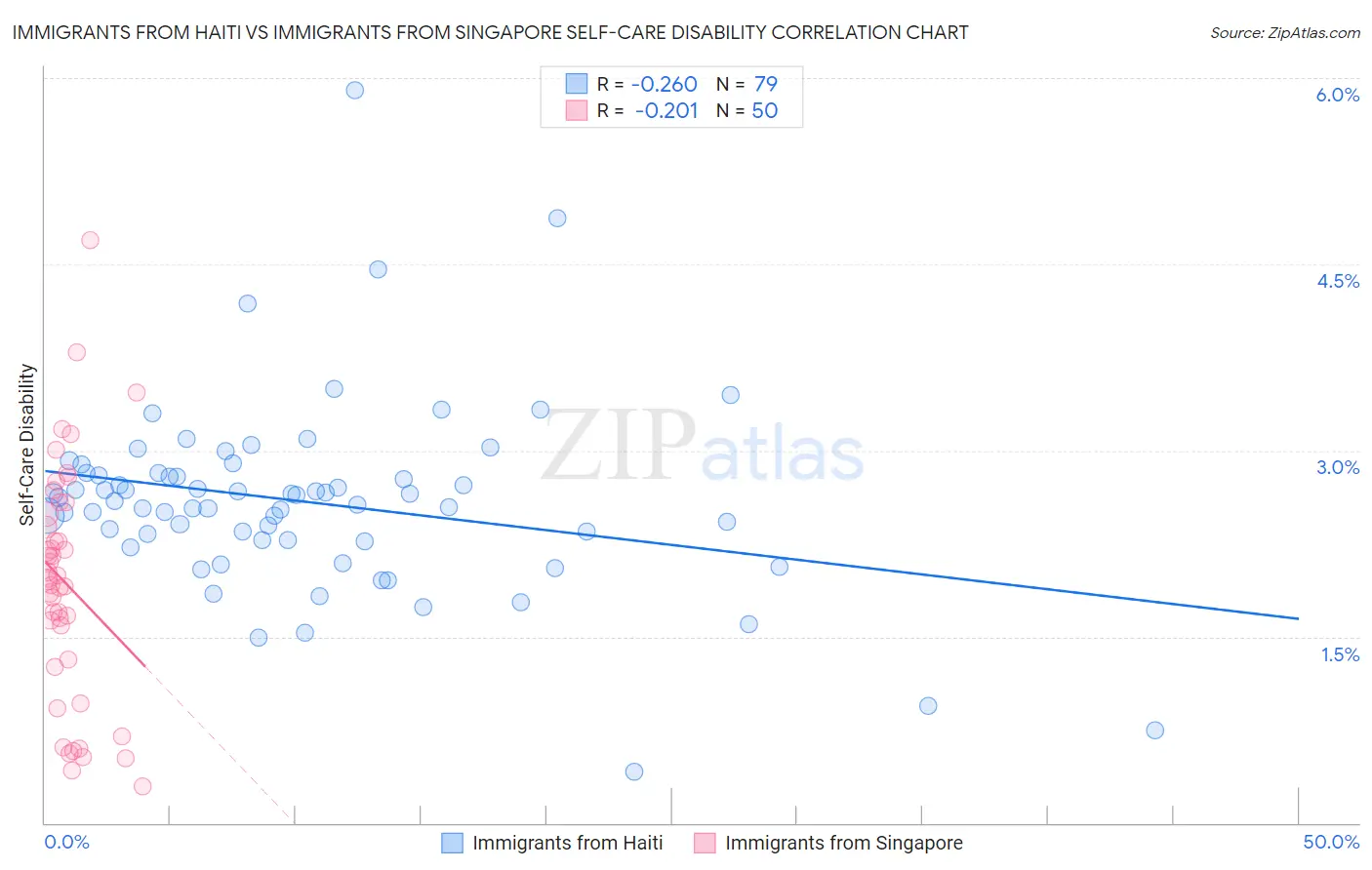 Immigrants from Haiti vs Immigrants from Singapore Self-Care Disability
