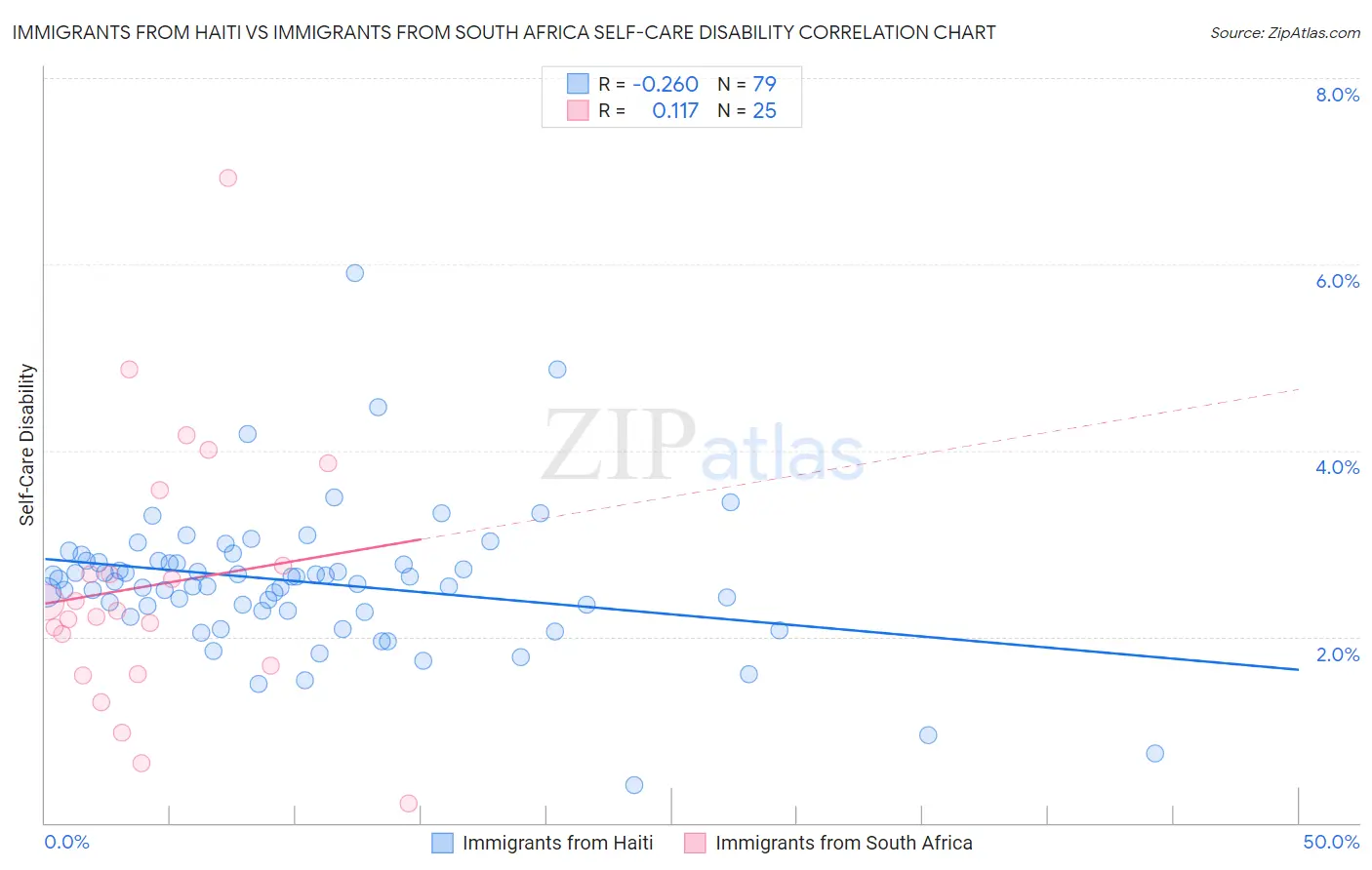 Immigrants from Haiti vs Immigrants from South Africa Self-Care Disability