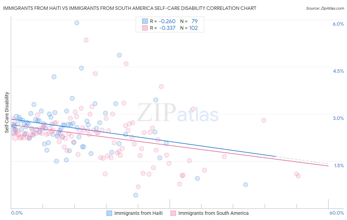 Immigrants from Haiti vs Immigrants from South America Self-Care Disability