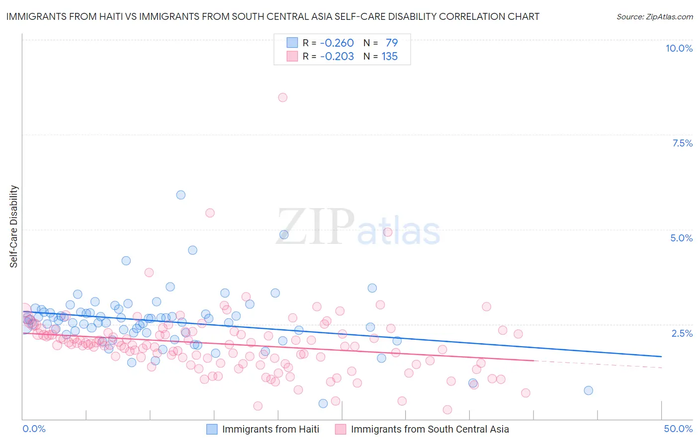 Immigrants from Haiti vs Immigrants from South Central Asia Self-Care Disability