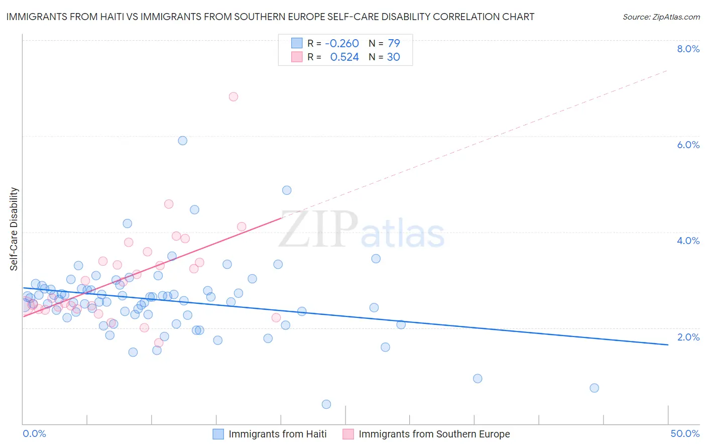 Immigrants from Haiti vs Immigrants from Southern Europe Self-Care Disability