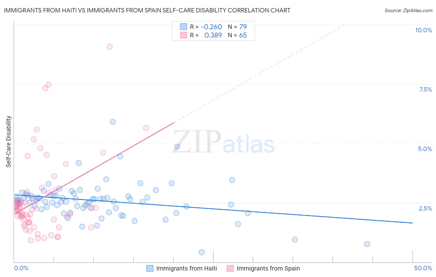 Immigrants from Haiti vs Immigrants from Spain Self-Care Disability