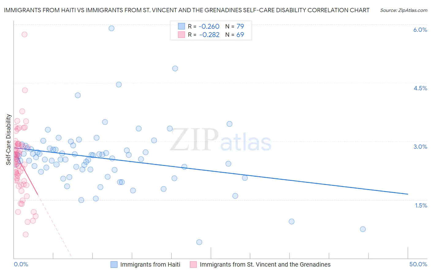 Immigrants from Haiti vs Immigrants from St. Vincent and the Grenadines Self-Care Disability