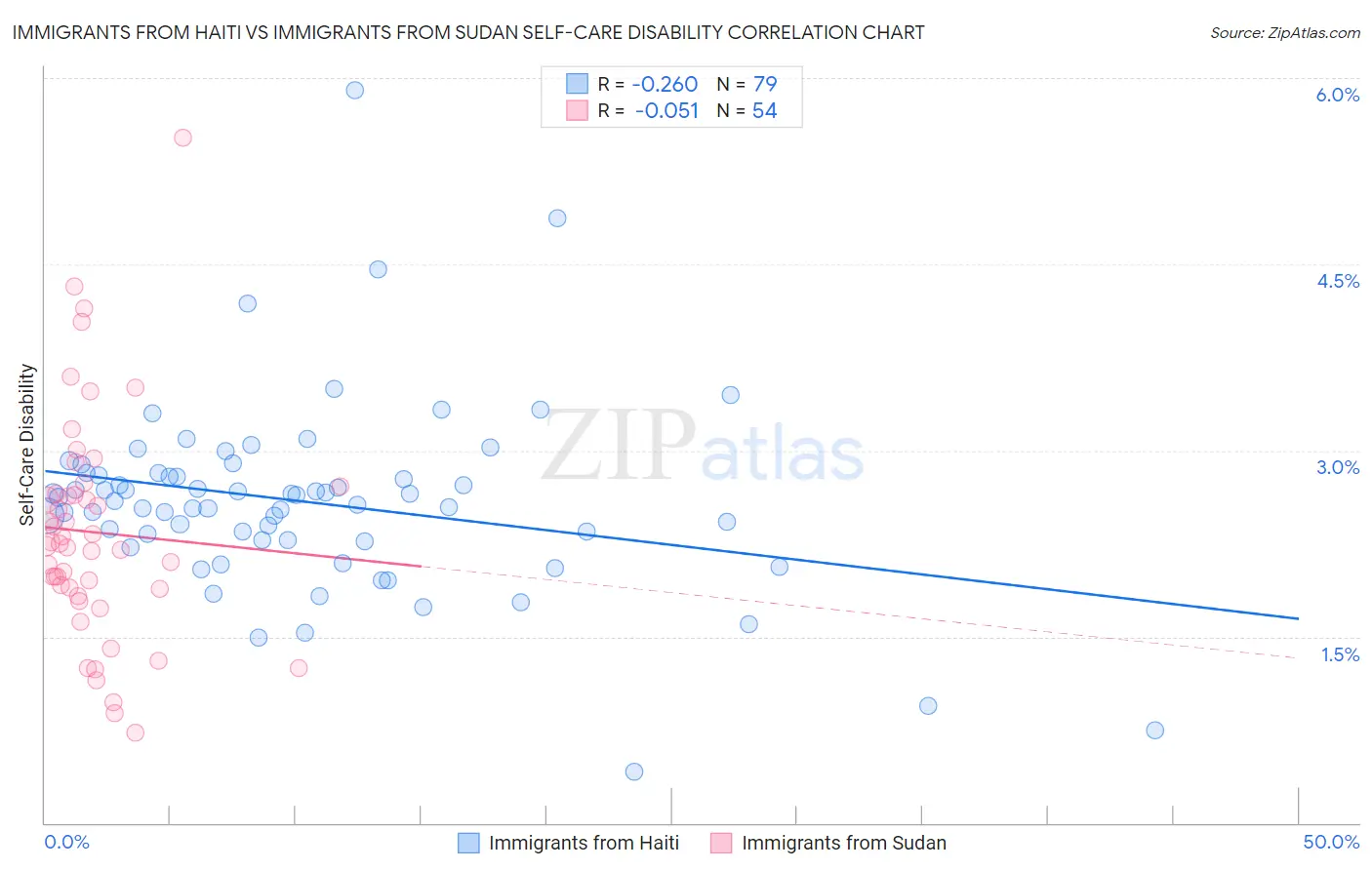 Immigrants from Haiti vs Immigrants from Sudan Self-Care Disability