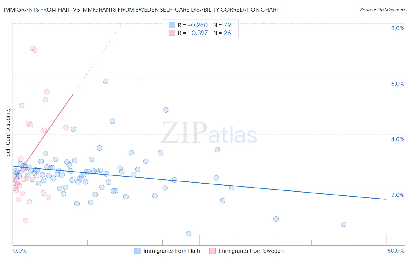 Immigrants from Haiti vs Immigrants from Sweden Self-Care Disability