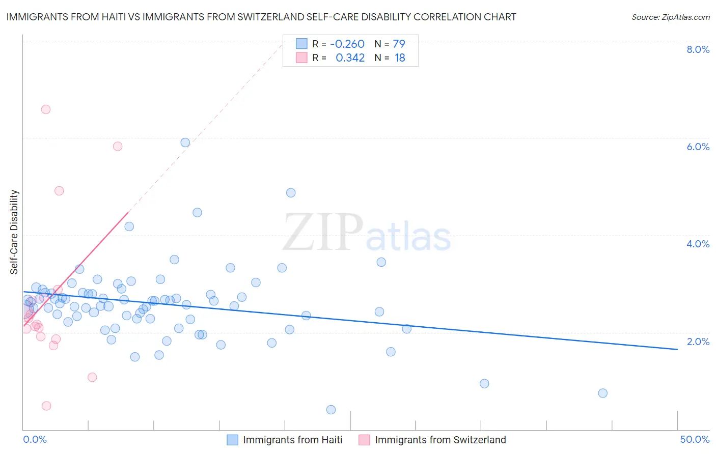 Immigrants from Haiti vs Immigrants from Switzerland Self-Care Disability