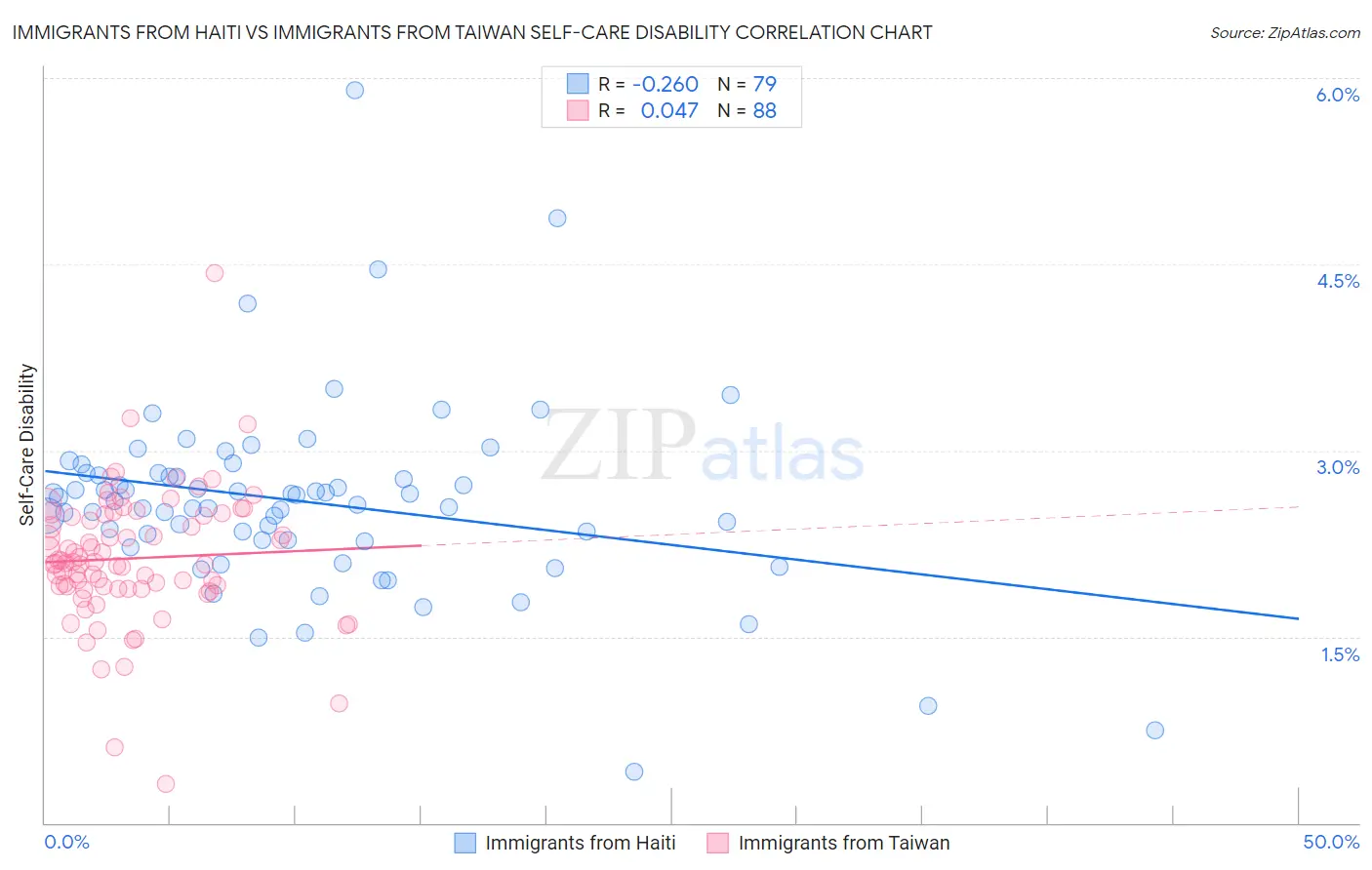 Immigrants from Haiti vs Immigrants from Taiwan Self-Care Disability