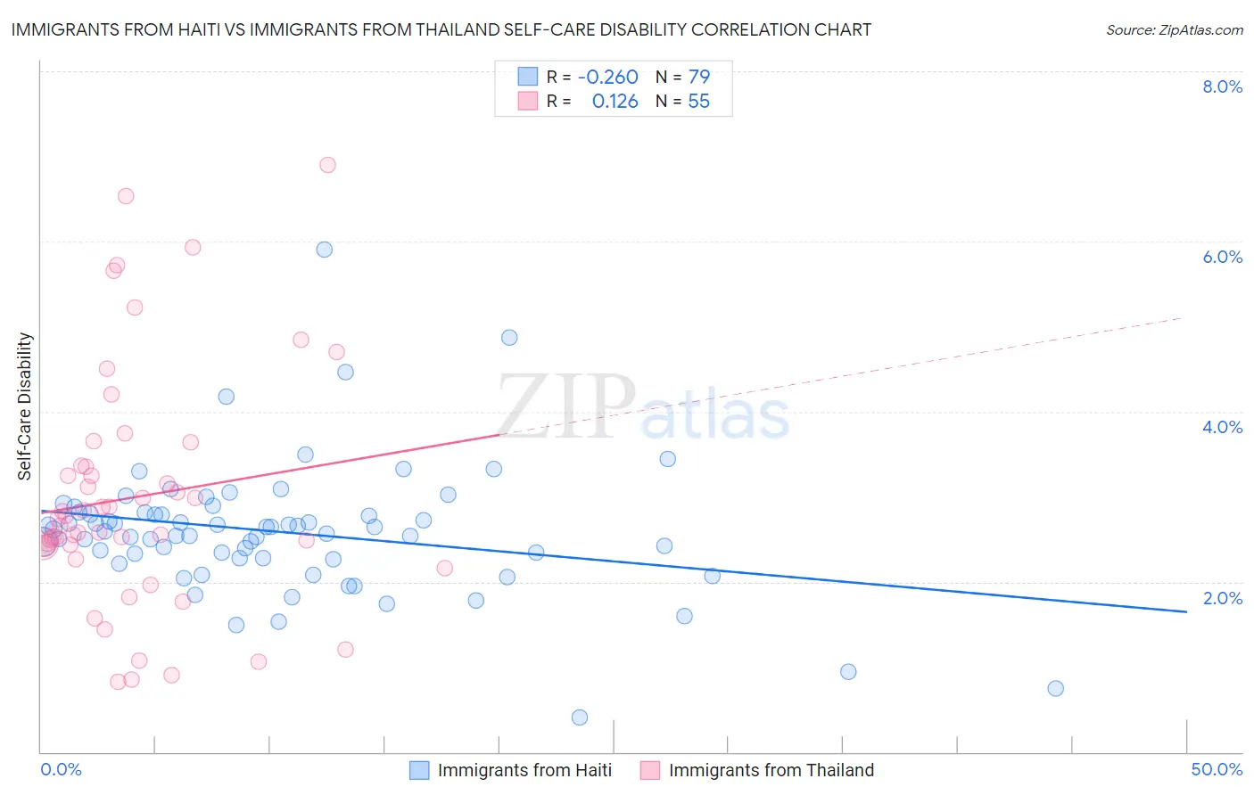Immigrants from Haiti vs Immigrants from Thailand Self-Care Disability