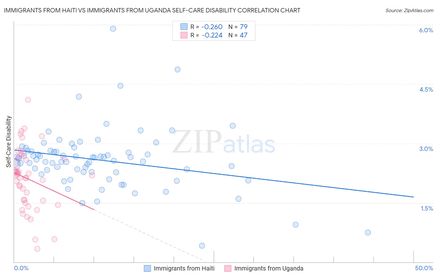 Immigrants from Haiti vs Immigrants from Uganda Self-Care Disability
