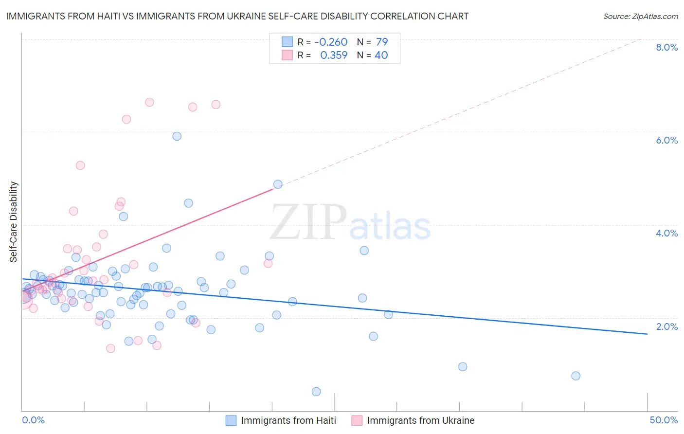 Immigrants from Haiti vs Immigrants from Ukraine Self-Care Disability