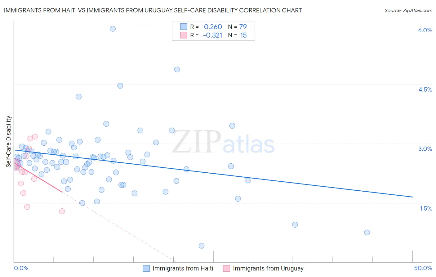 Immigrants from Haiti vs Immigrants from Uruguay Self-Care Disability