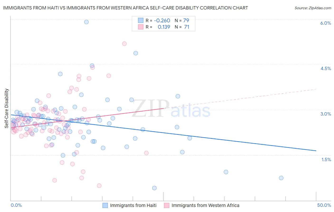 Immigrants from Haiti vs Immigrants from Western Africa Self-Care Disability