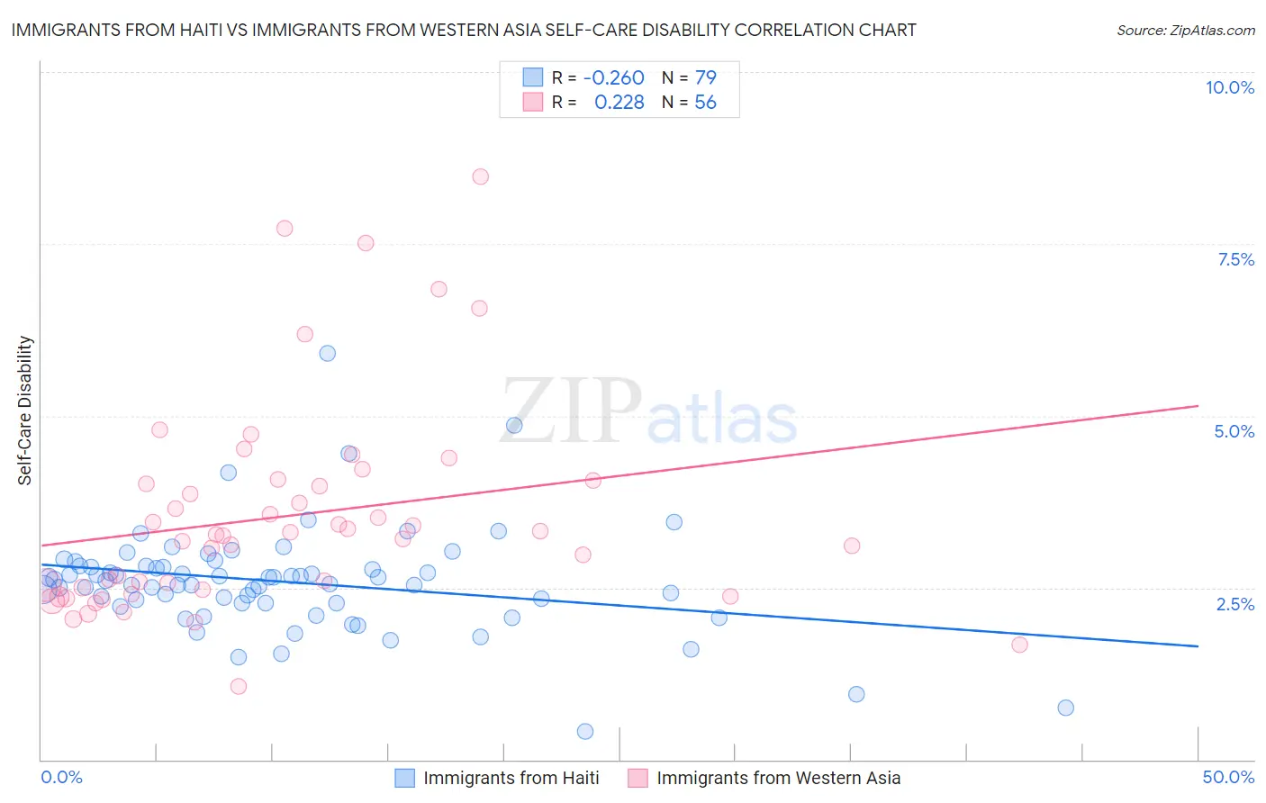 Immigrants from Haiti vs Immigrants from Western Asia Self-Care Disability