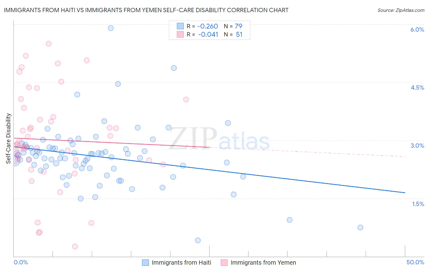 Immigrants from Haiti vs Immigrants from Yemen Self-Care Disability