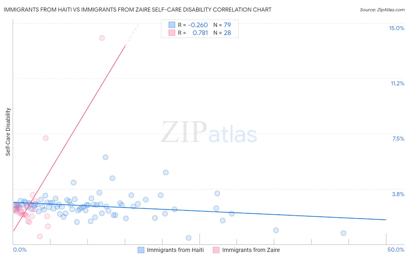 Immigrants from Haiti vs Immigrants from Zaire Self-Care Disability