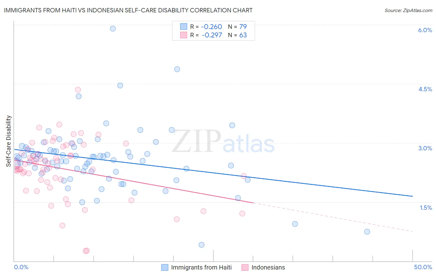 Immigrants from Haiti vs Indonesian Self-Care Disability