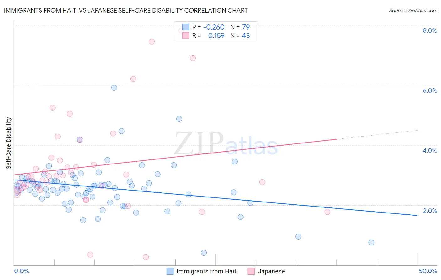 Immigrants from Haiti vs Japanese Self-Care Disability