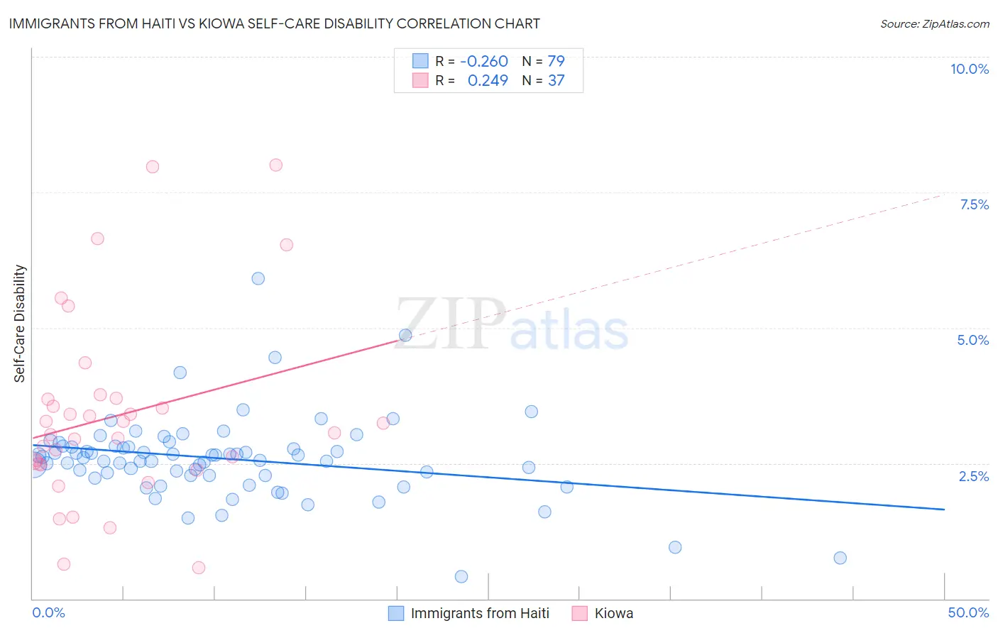Immigrants from Haiti vs Kiowa Self-Care Disability