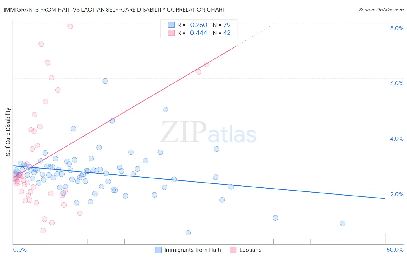 Immigrants from Haiti vs Laotian Self-Care Disability