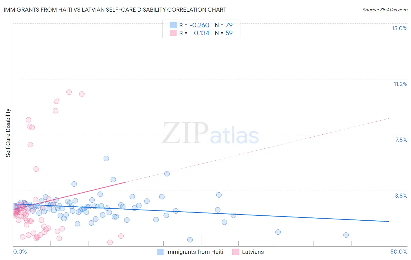 Immigrants from Haiti vs Latvian Self-Care Disability