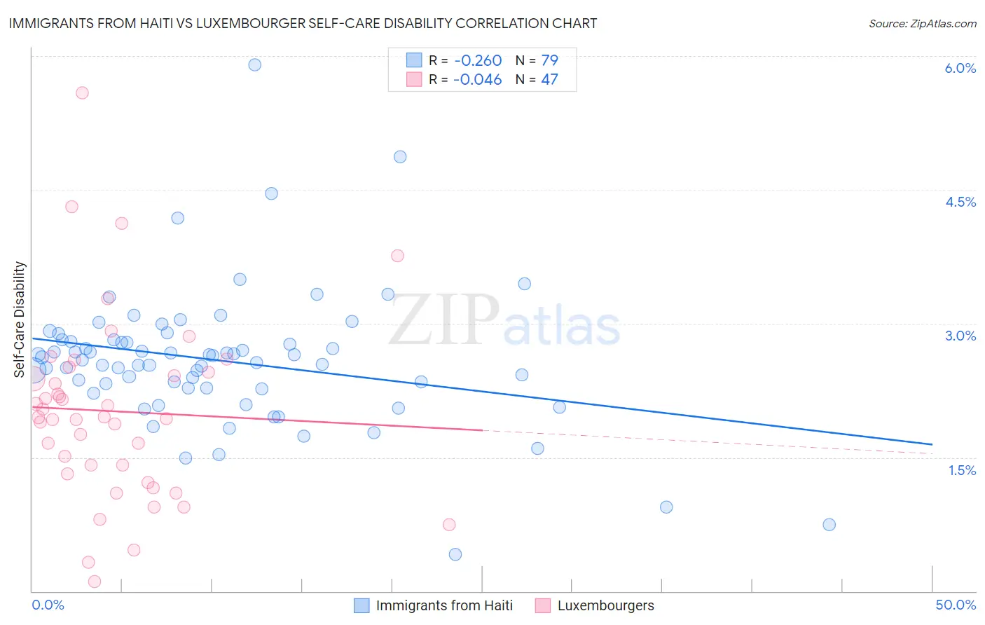 Immigrants from Haiti vs Luxembourger Self-Care Disability