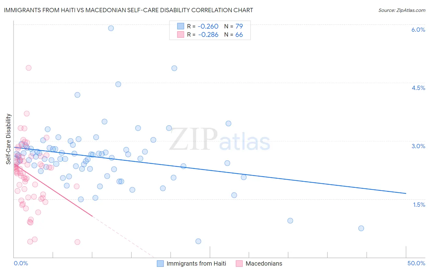 Immigrants from Haiti vs Macedonian Self-Care Disability