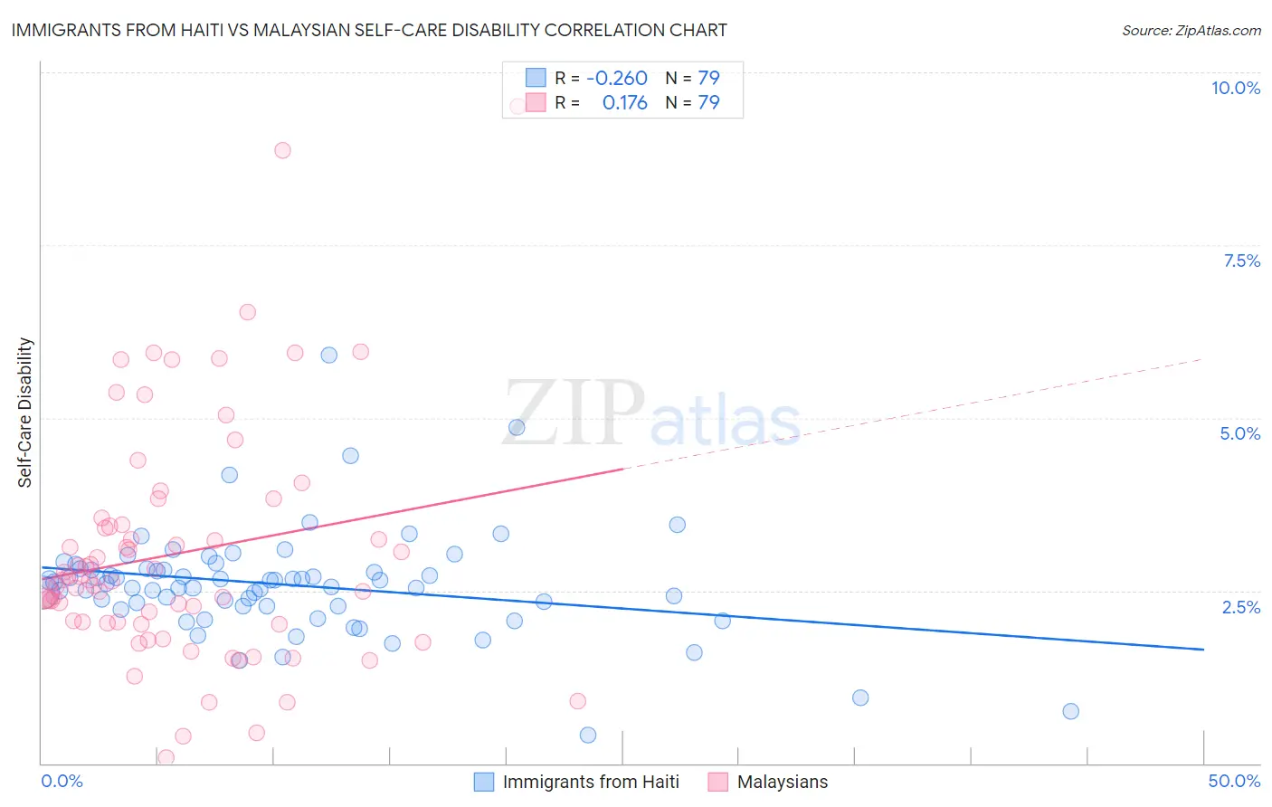 Immigrants from Haiti vs Malaysian Self-Care Disability