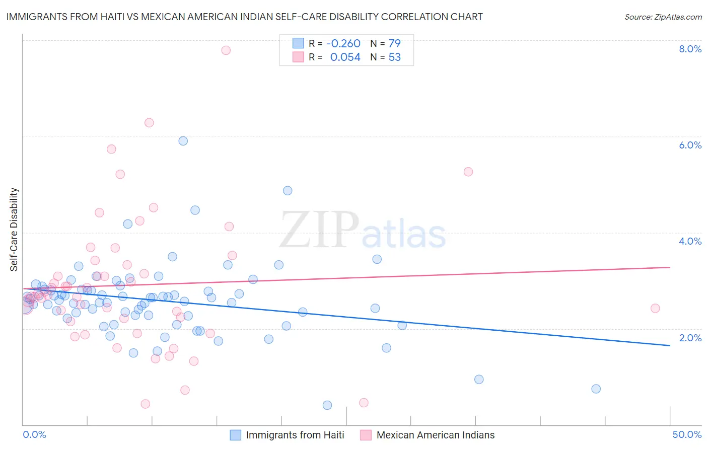 Immigrants from Haiti vs Mexican American Indian Self-Care Disability